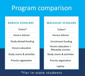 Both Macaulay Scholars and Baruch Scholars receive in-state tuition for in-state residents, an Honors advisor, enrichment funding, an Honors education, access to two Honors study rooms and activities, and priority registration. Macaulay Scholars also receive a laptop.