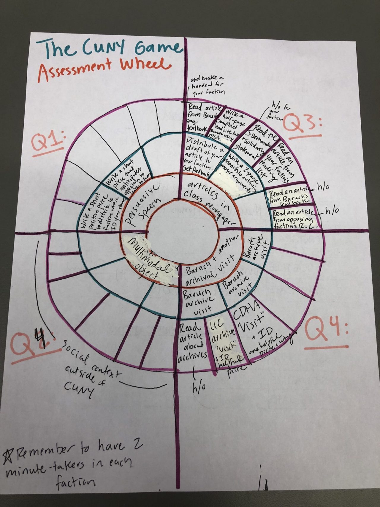 This is a picture of the gameified assessment plan that we're making to go along with the game. It's a large wheel with three layers. The inner circle layers include the large projects (a researched article, a persuasive speech, a multimodal object, and an archival project).