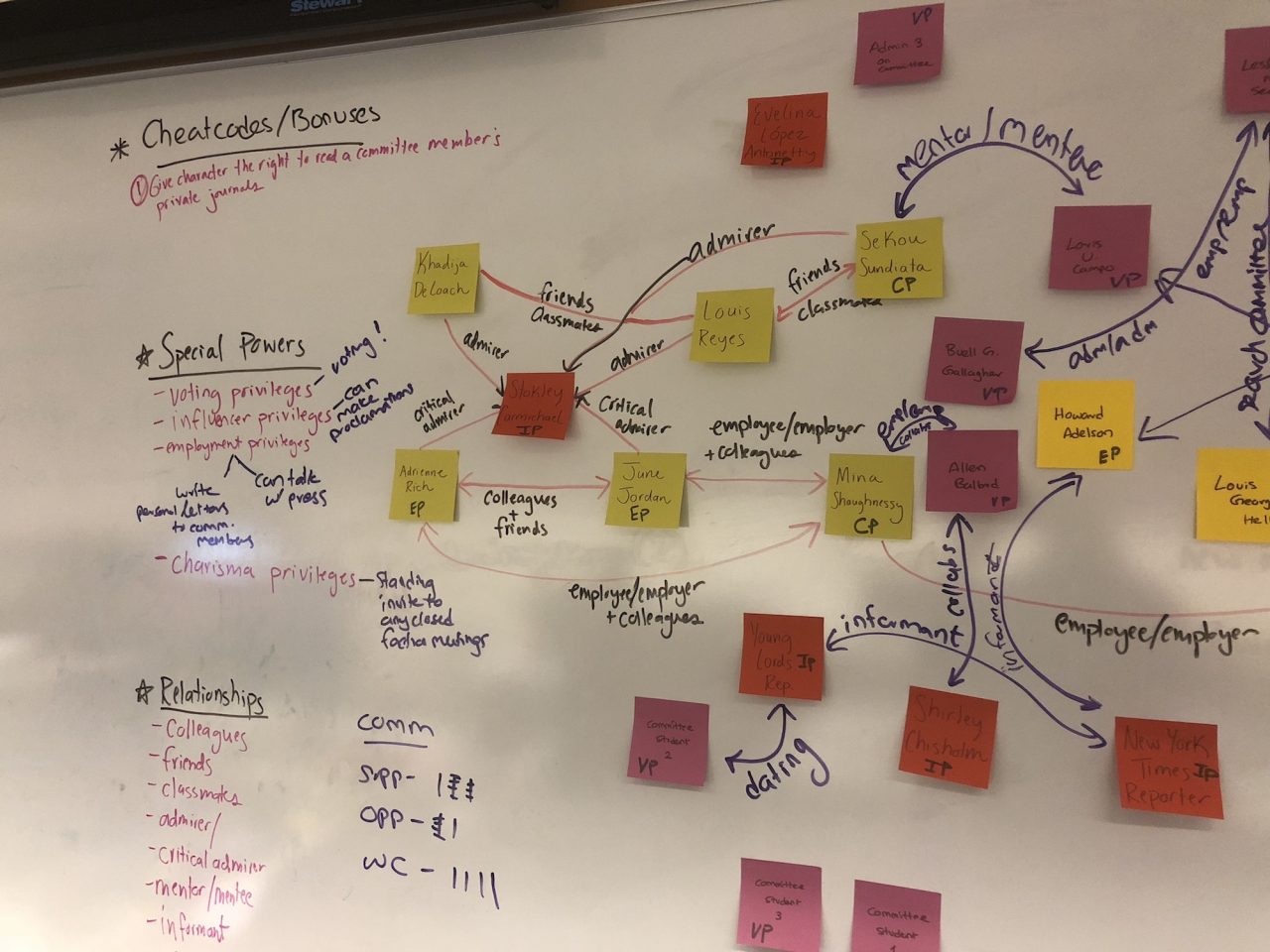 A picture of a white board that has characters' names on sticky notes sprinkled across the board and lines drawn between them to demonstrate how the characters relate to one another. On the side, there are notes about the characters' special powers and the relationships that they have to one another.