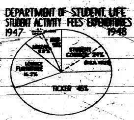 Student Activity Fee expenditure chart.